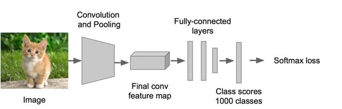 目标检测：R-CNN、SPP,Fast R-CNN、Faster R-CNN