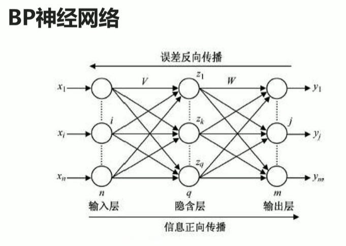 第3章 循环神经网络（RNN与LSTM）——3.2 BP神经网络模型