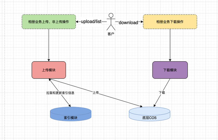 最佳案例 | QQ 相册云原生容器化之路