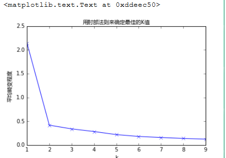 Python_sklearn机器学习库学习笔记（五）k-means（聚类）