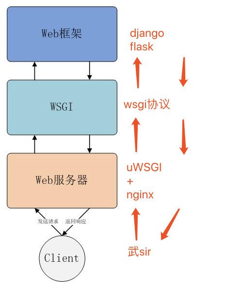 nginx,uwsgi发布web服务器