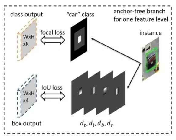Anchor-free目标检测 | 工业应用更友好的新网络（附大量相关论文下载）