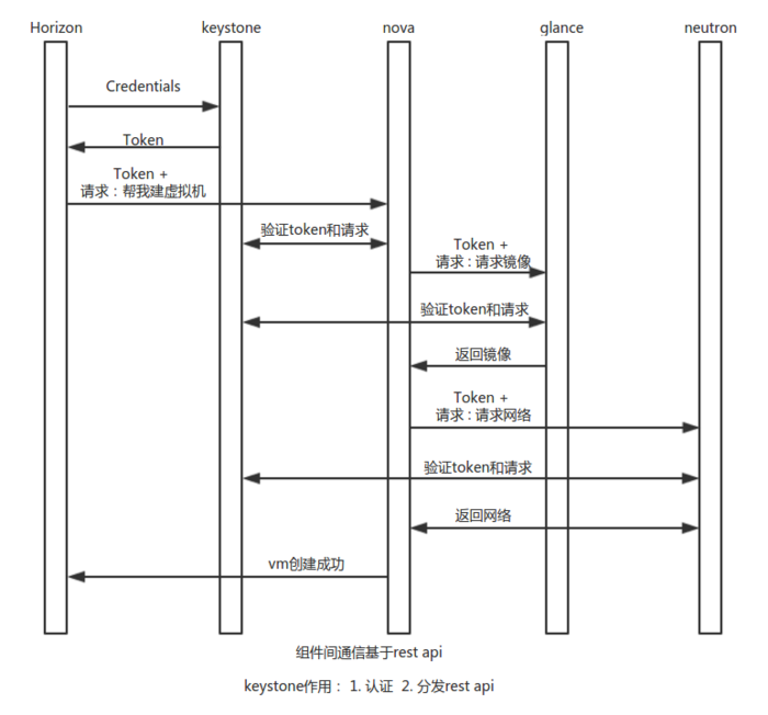 云计算openstack核心组件——keystone身份认证服务