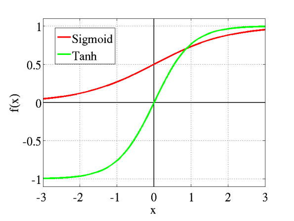 CNN卷积层：ReLU函数    Rectified Linear Units)激活函数