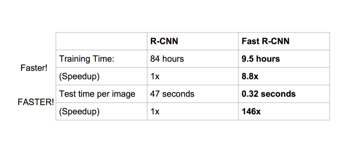 （转）基于深度学习的目标检测技术演进：R-CNN、Fast R-CNN、Faster R-CNN