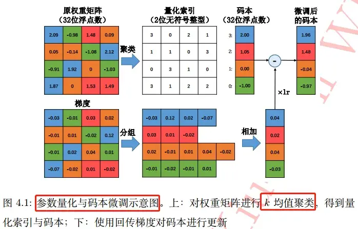 总结了6种卷积神经网络压缩方法