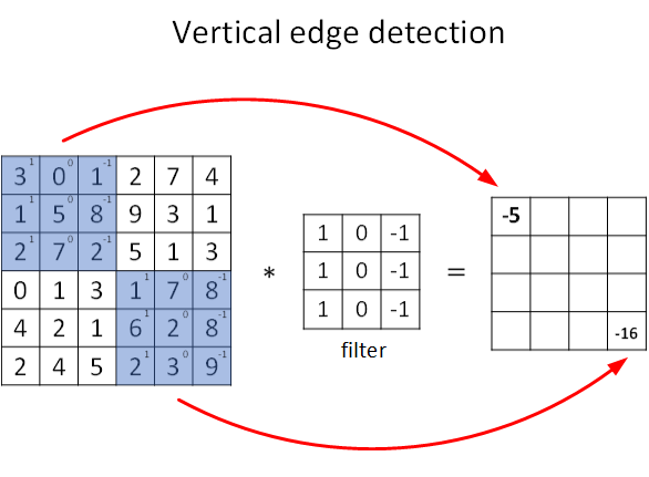 Coursera Deep Learning笔记 卷积神经网络基础