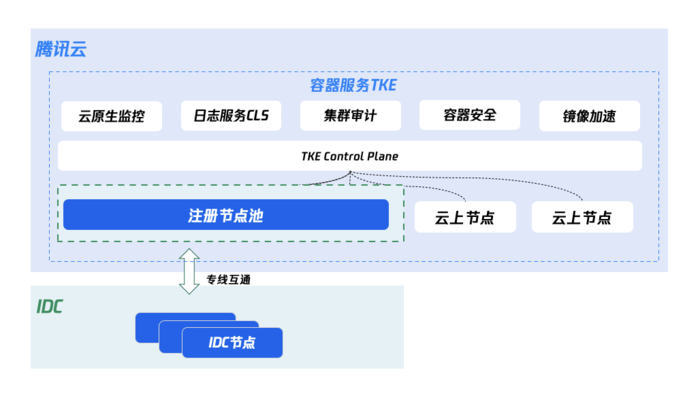 TKE 注册节点，IDC 轻量云原生上云的最佳路径