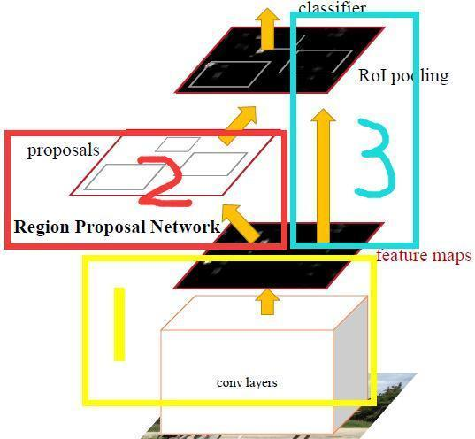 目标检测4 - Faster RCNN