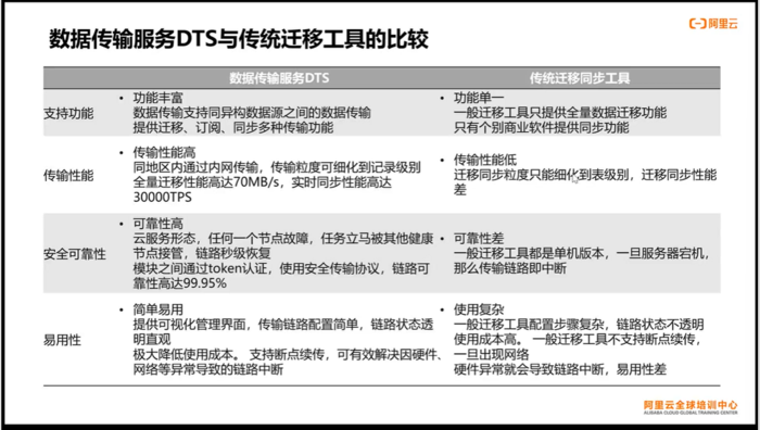 Apsara Clouder云计算技能认证：云数据库管理与数据迁移