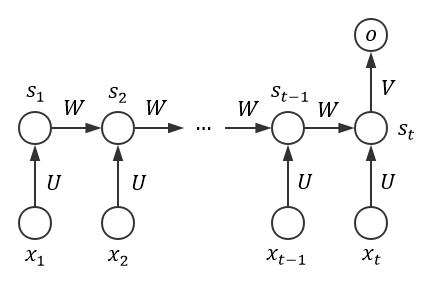 RNN-循环神经网络和LSTM_01基础