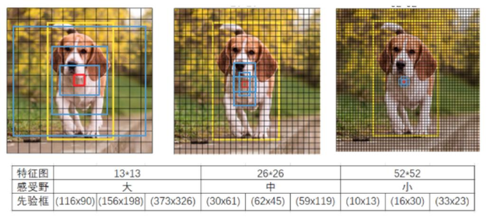 百度飞桨目标检测教程三：YOLO系列论文解析