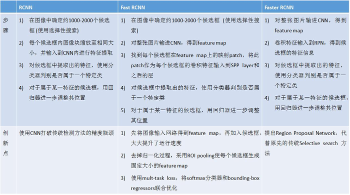 目标检测系列学习笔记（RCNN系列+YOLO系列）