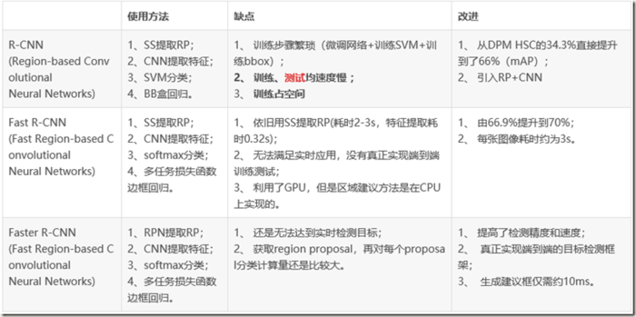 目标检测（四）Faster R-CNN: Towards Real-Time Object Detection with Region Proposal Networks