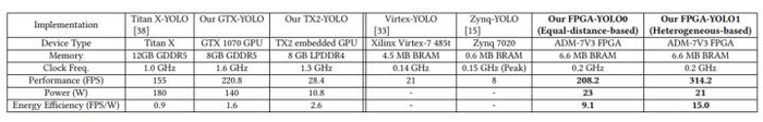 大盘点｜YOLO 系目标检测算法总览