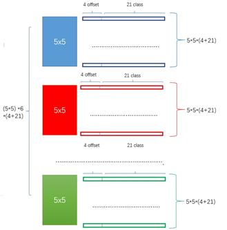 SSD(Single shot multibox detector)目标检测模型架构和设计细节分析