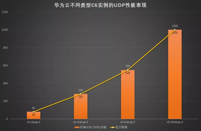 新计算 新网络 新旗舰：华为云C6实例首测