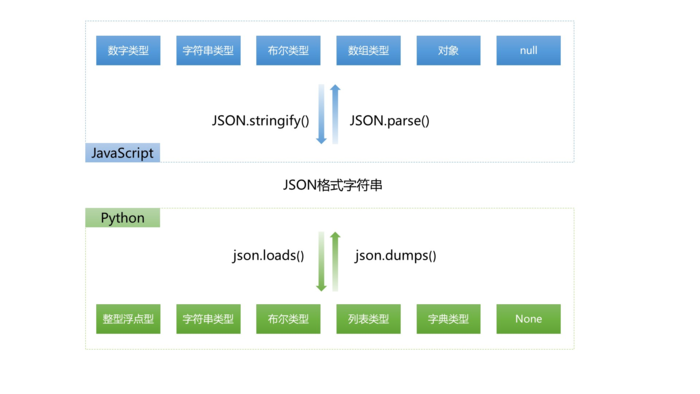 JSON和Django内置序列化