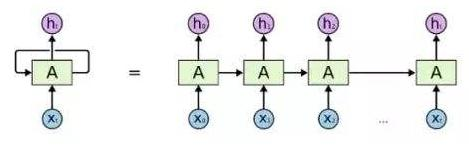 从零开始机器学习-19 RNN：循环神经网络