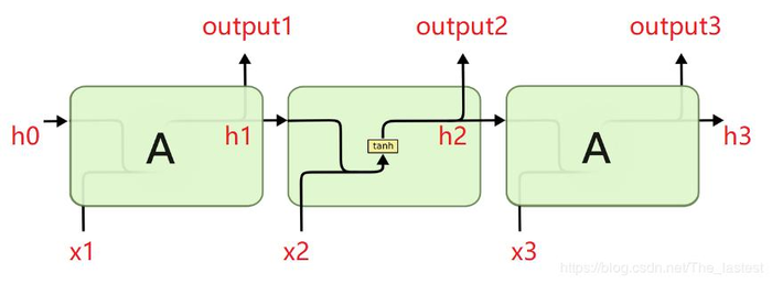 循环神经网络系列（二）Tensorflow中dynamic_rnn