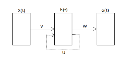 机器学习与Tensorflow（5）——循环神经网络、长短时记忆网络