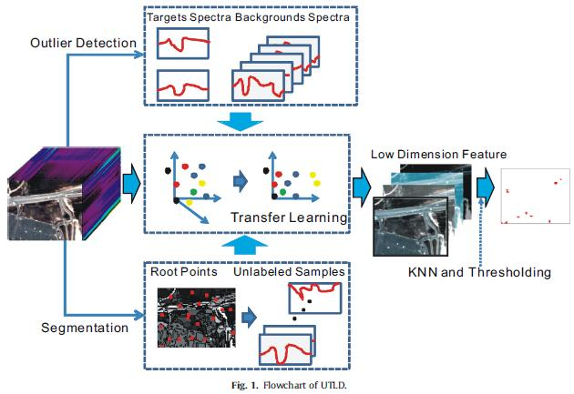 论文笔记：基于无监督迁移学习的高光谱目标检测