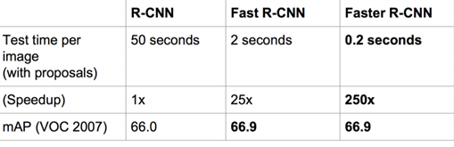 目标检测：R-CNN、SPP,Fast R-CNN、Faster R-CNN