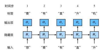 动手学深度学习Task01-Task02:线性回归；Softmax与分类模型；多层感知机；文本预处理；语言模型；循环神经网络