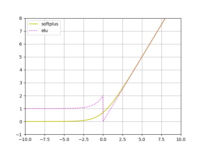 Tensorflow中神经网络的激活函数