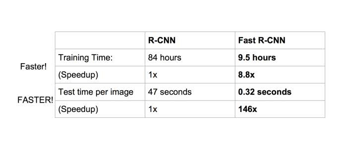 一文读懂目标检测：R-CNN、Fast R-CNN、Faster R-CNN、YOLO、SSD