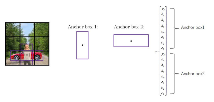 吴恩达《Convolutional Neural Networks》目标检测笔记