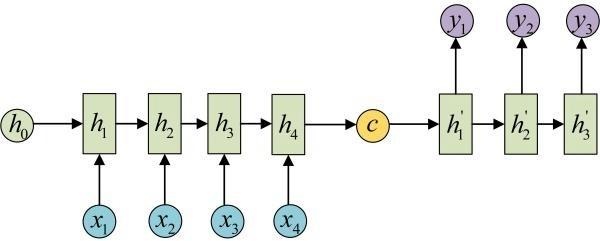 循环神经网络三种经典模型
