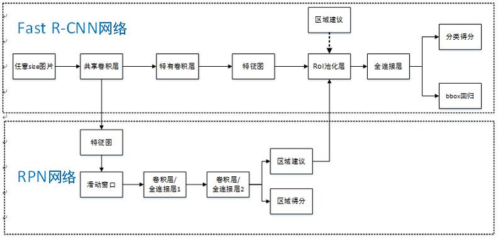 目标检测4 - Faster RCNN