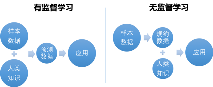 《从机器学习到深度学习》笔记（2）无监督学习