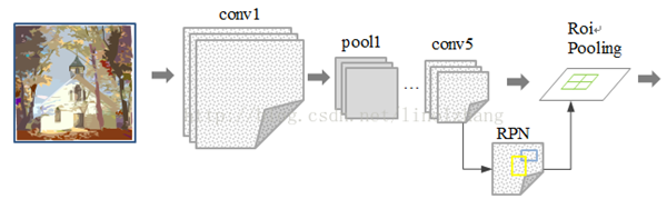 目标检测：R-CNN、SPP,Fast R-CNN、Faster R-CNN