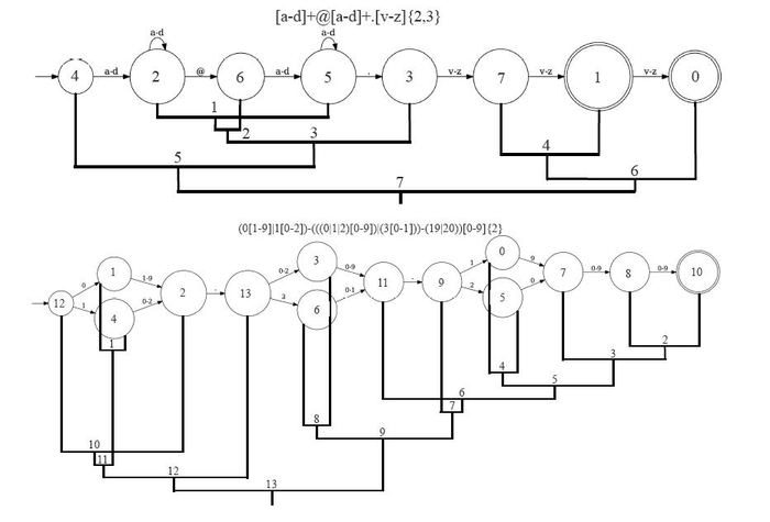 ICLR2019 | 表示形式语言：比较有限自动机和循环神经网络