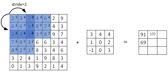 Coursera Deep Learning笔记 卷积神经网络基础