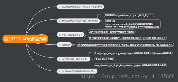 TFOD：基于TFOD API的官方模型案例对图片进行目标检测