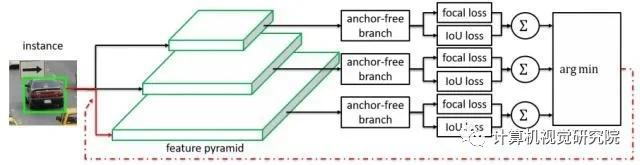 Anchor-free目标检测 | 工业应用更友好的新网络（附大量相关论文下载）