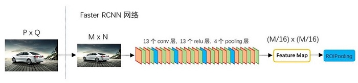 [转]CNN目标检测（一）：Faster RCNN详解