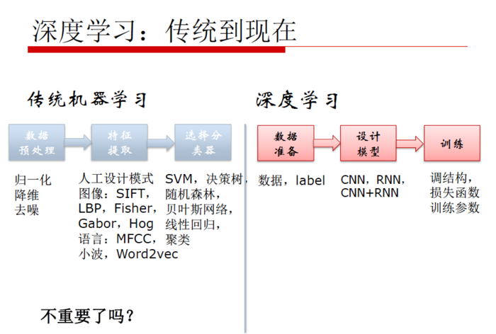 【原创 深度学习与TensorFlow 动手实践系列 - 1】第一课：深度学习总体介绍