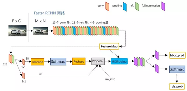 目标检测：R-CNN、SPP,Fast R-CNN、Faster R-CNN