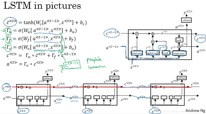 循环神经网络 - - DeepLearning.ai 学习笔记（5-1）