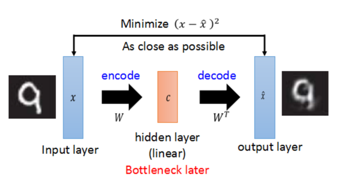 Keras实现autoencoder