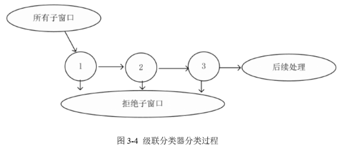 文献阅读：基于深度学习的目标检测算法研究及应用[硕士论文.2015.万维.电子科大]