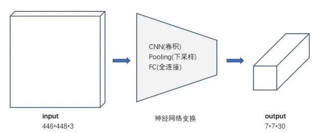 Anchor-free目标检测 | 工业应用更友好的新网络（附大量相关论文下载）