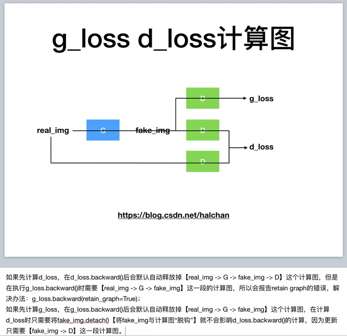 对抗神经网络GAN中d_loss g_loss两种更新参数的图解释