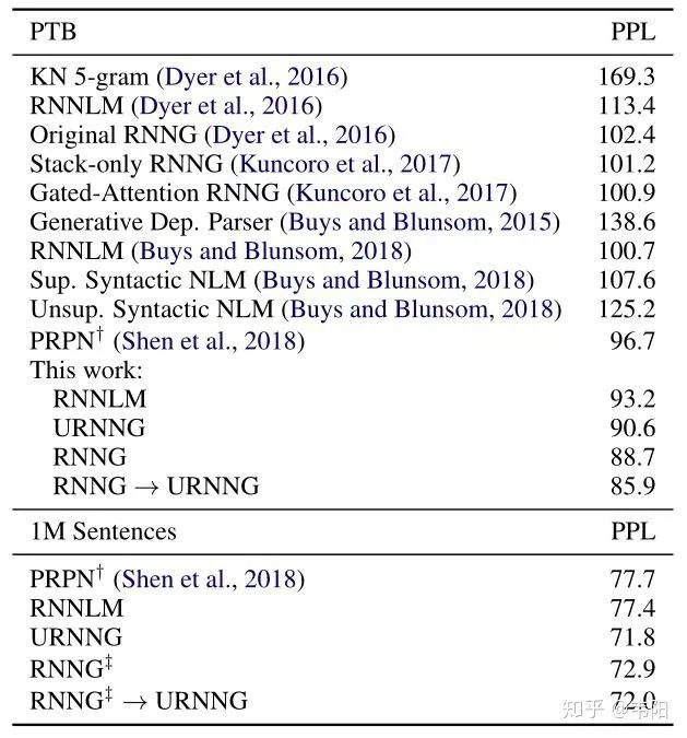 论文赏析[NAACL19]无监督循环神经网络文法 (URNNG)