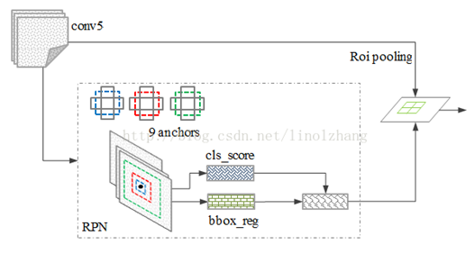 目标检测：R-CNN、SPP,Fast R-CNN、Faster R-CNN