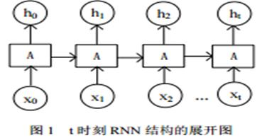 RNN（ Recurrent Neural Networks循环神经网络）